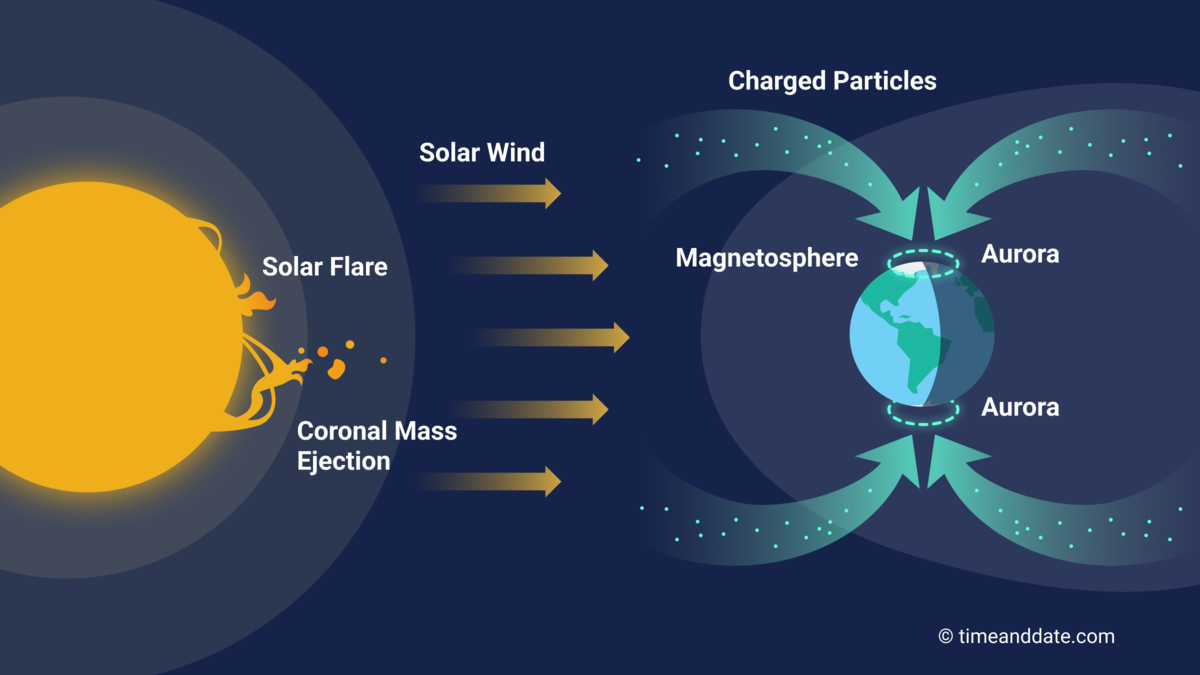 New Research Shows How Solar Particles Supercharge Earth’s Skies — And It’s Freakier Than You Think
